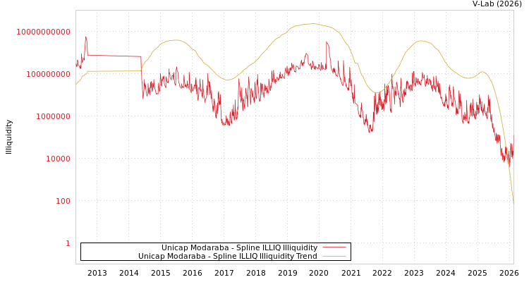 graph of Unicap Modaraba ILLIQ-SMEM