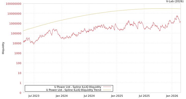 graph of U Power Ltd ILLIQ-SMEM