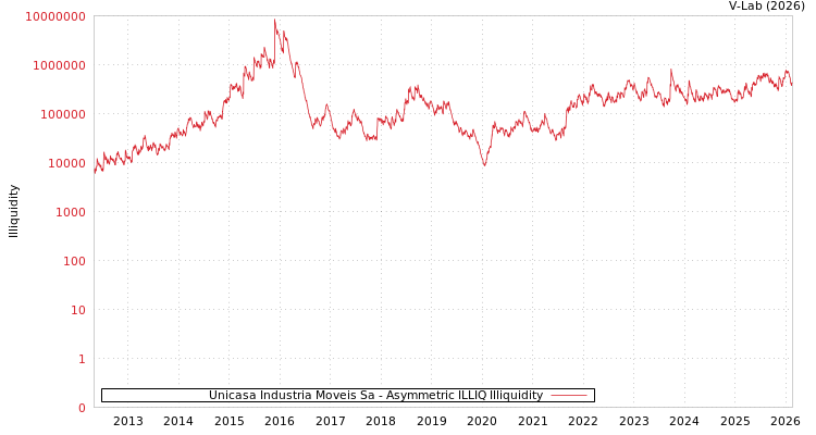 graph of Unicasa Industria Moveis Sa ILLIQ-AMEM