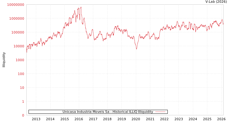 graph of Unicasa Industria Moveis Sa ILLIQ-HIST