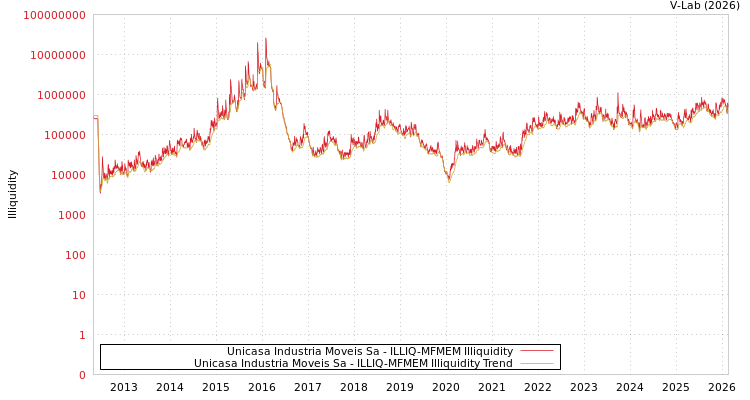 graph of Unicasa Industria Moveis Sa ILLIQ-MFMEM