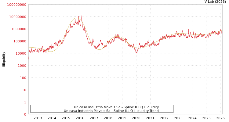 graph of Unicasa Industria Moveis Sa ILLIQ-SMEM