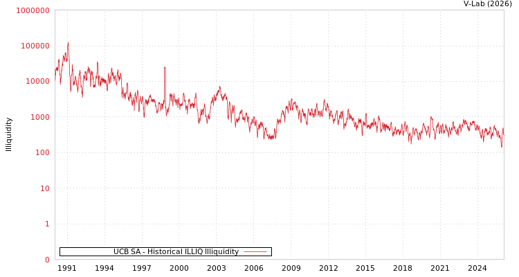 graph of UCB SA ILLIQ-HIST