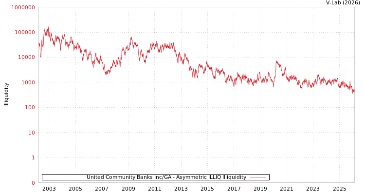 graph of United Community Banks Inc/GA ILLIQ-AMEM