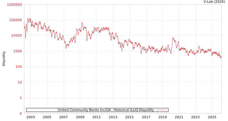 graph of United Community Banks Inc/GA ILLIQ-HIST