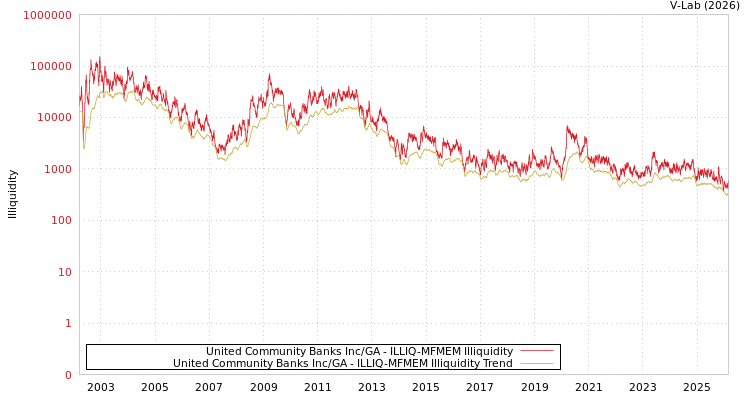 graph of United Community Banks Inc/GA ILLIQ-MFMEM