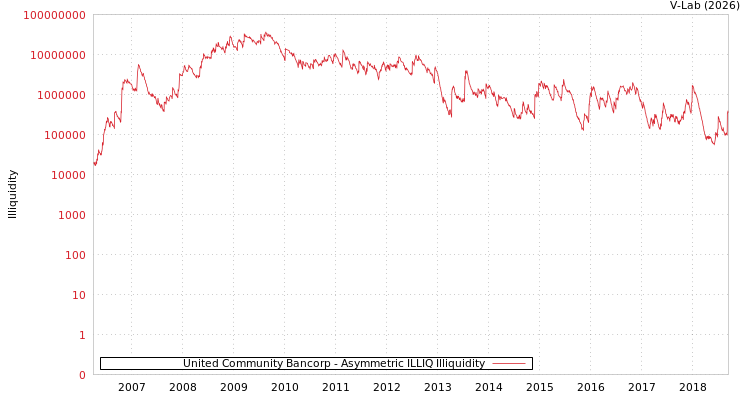 graph of United Community Bancorp ILLIQ-AMEM