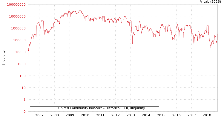 graph of United Community Bancorp ILLIQ-HIST