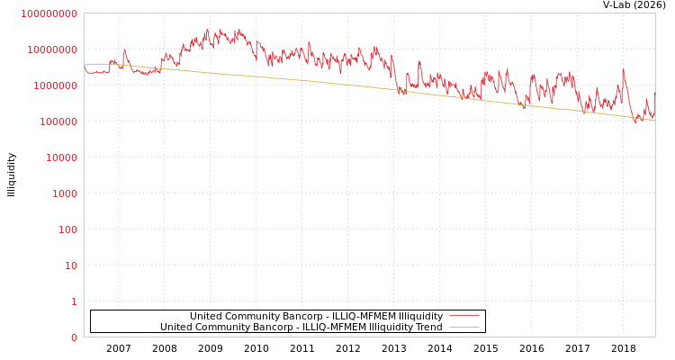 graph of United Community Bancorp ILLIQ-MFMEM