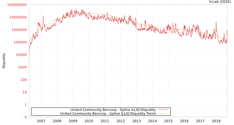 graph of United Community Bancorp ILLIQ-SMEM