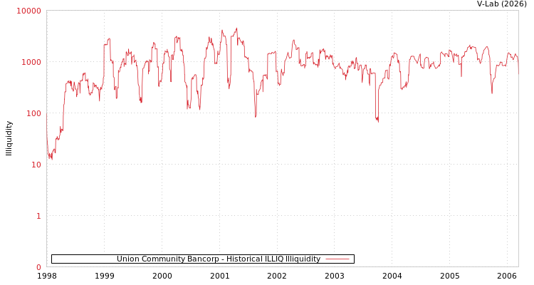 graph of Union Community Bancorp ILLIQ-HIST