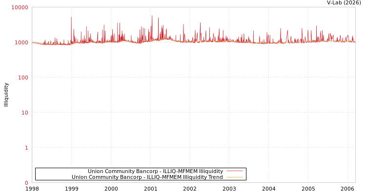 graph of Union Community Bancorp ILLIQ-MFMEM