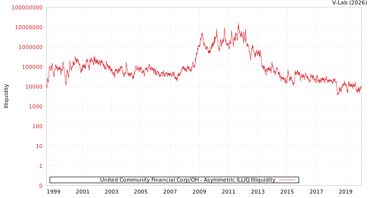 graph of United Community Financial Corp/OH ILLIQ-AMEM