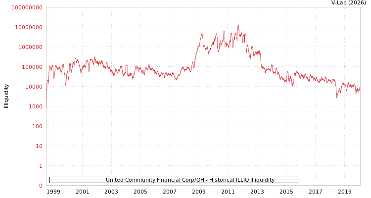 graph of United Community Financial Corp/OH ILLIQ-HIST