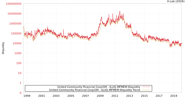 graph of United Community Financial Corp/OH ILLIQ-MFMEM