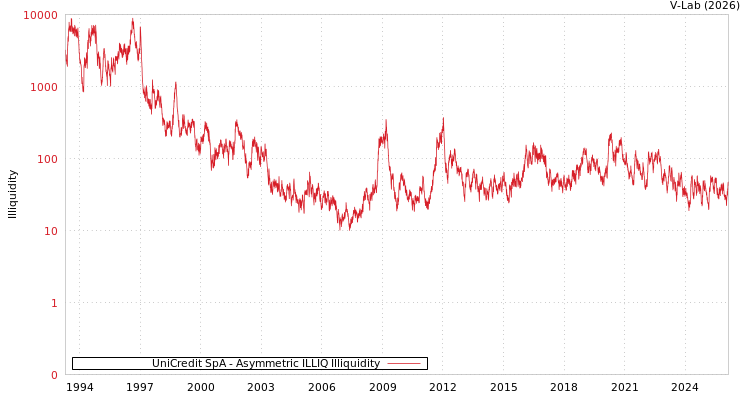 graph of UniCredit SpA ILLIQ-AMEM