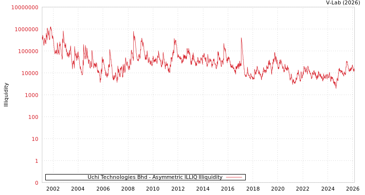 graph of Uchi Technologies Bhd ILLIQ-AMEM