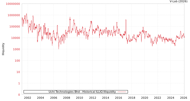 graph of Uchi Technologies Bhd ILLIQ-HIST