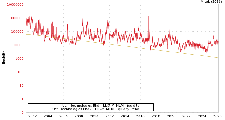 graph of Uchi Technologies Bhd ILLIQ-MFMEM