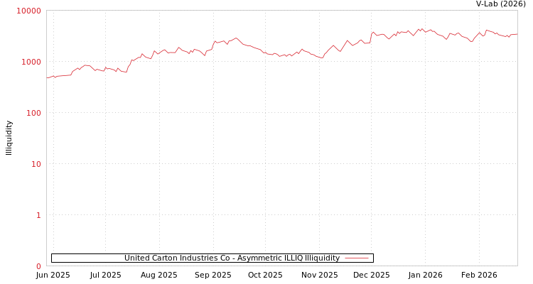 graph of United Carton Industries Co ILLIQ-AMEM