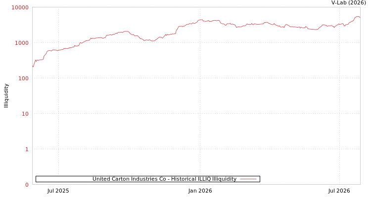 graph of United Carton Industries Co ILLIQ-HIST