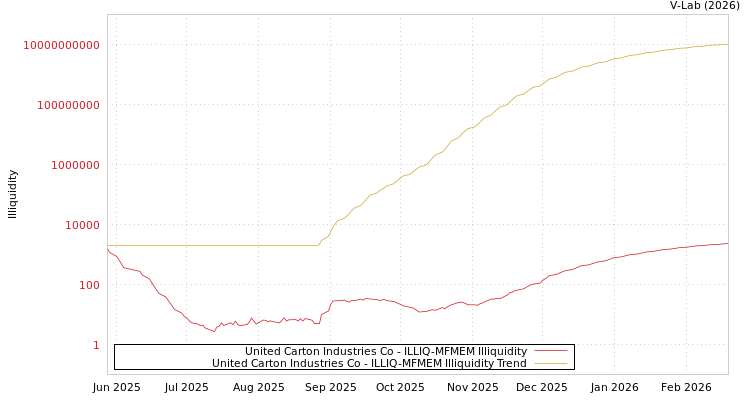 graph of United Carton Industries Co ILLIQ-MFMEM