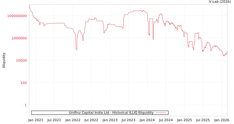 graph of Unifinz Capital India Ltd ILLIQ-HIST