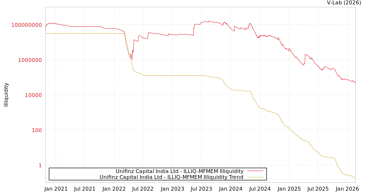 graph of Unifinz Capital India Ltd ILLIQ-MFMEM
