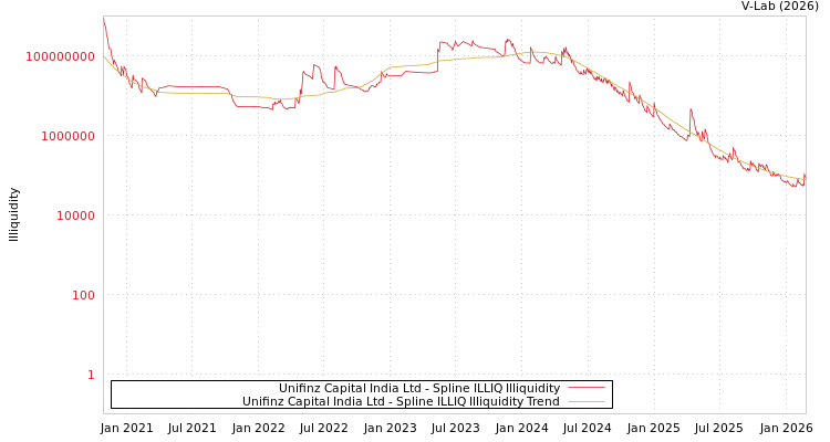 graph of Unifinz Capital India Ltd ILLIQ-SMEM