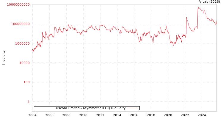 graph of Uscom Limited ILLIQ-AMEM