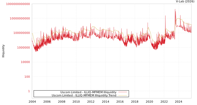 graph of Uscom Limited ILLIQ-MFMEM