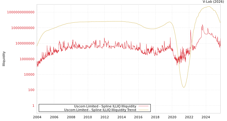 graph of Uscom Limited ILLIQ-SMEM