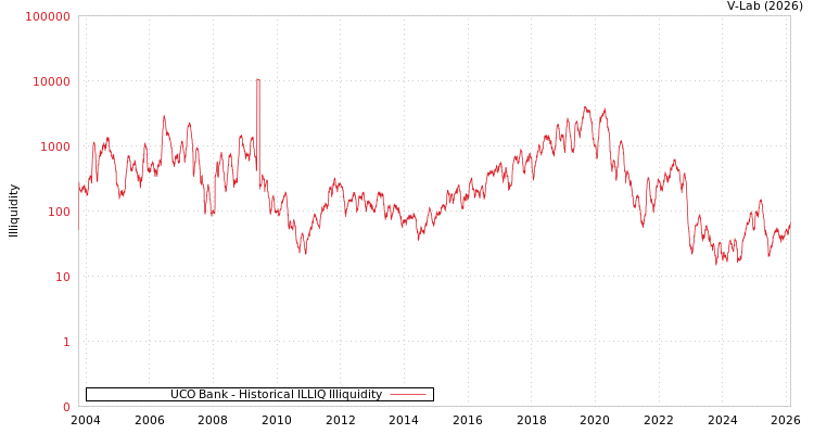 graph of UCO Bank ILLIQ-HIST