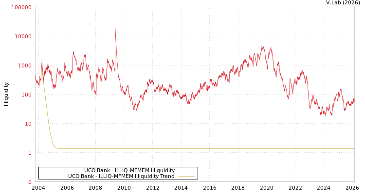 graph of UCO Bank ILLIQ-MFMEM