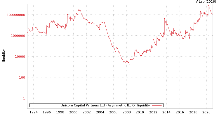 graph of Unicorn Capital Partners Ltd ILLIQ-AMEM