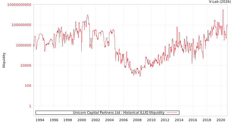 graph of Unicorn Capital Partners Ltd ILLIQ-HIST