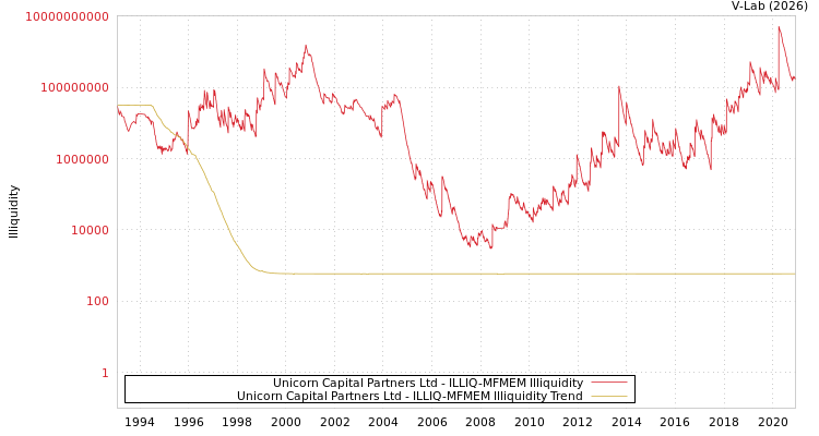 graph of Unicorn Capital Partners Ltd ILLIQ-MFMEM
