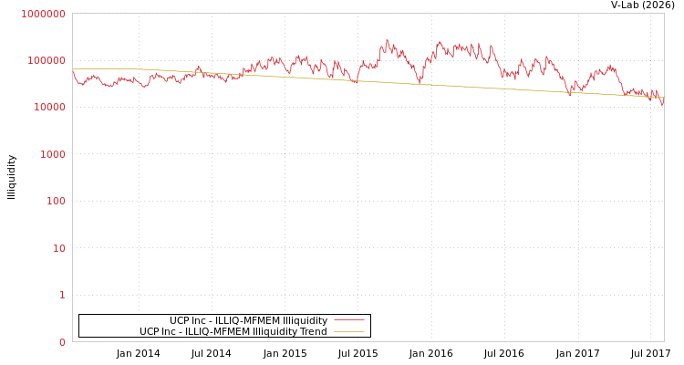 graph of UCP Inc ILLIQ-MFMEM