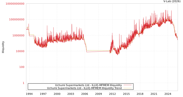 graph of Uchumi Supermarkets Ltd ILLIQ-MFMEM