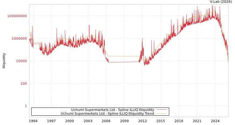 graph of Uchumi Supermarkets Ltd ILLIQ-SMEM
