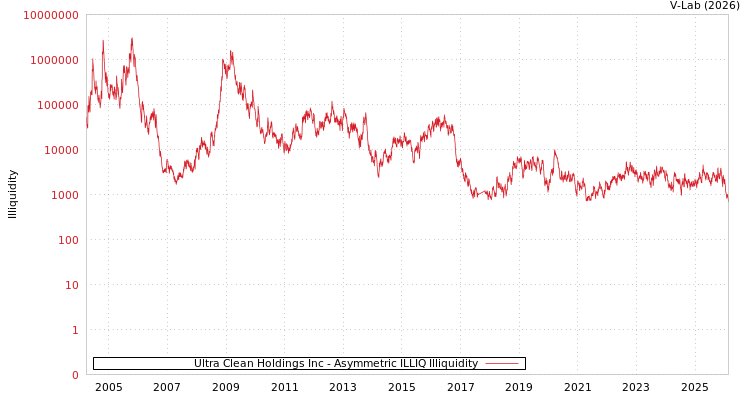 graph of Ultra Clean Holdings Inc ILLIQ-AMEM