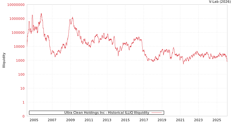 graph of Ultra Clean Holdings Inc ILLIQ-HIST