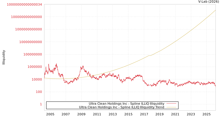 graph of Ultra Clean Holdings Inc ILLIQ-SMEM