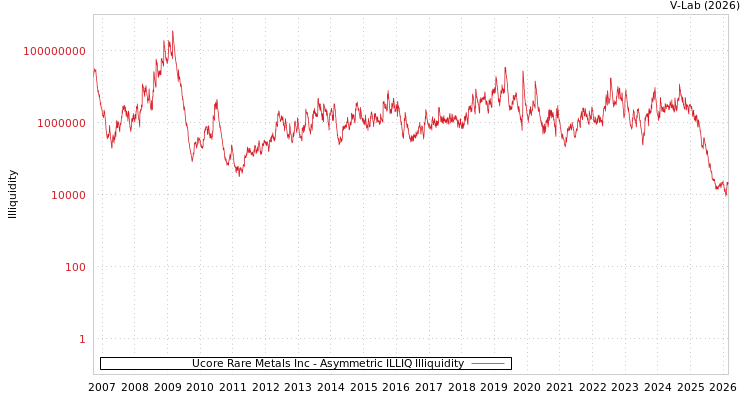 graph of Ucore Rare Metals Inc ILLIQ-AMEM