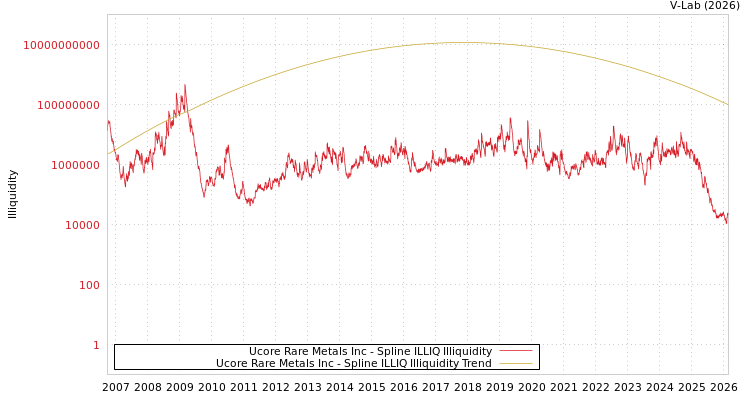 graph of Ucore Rare Metals Inc ILLIQ-SMEM