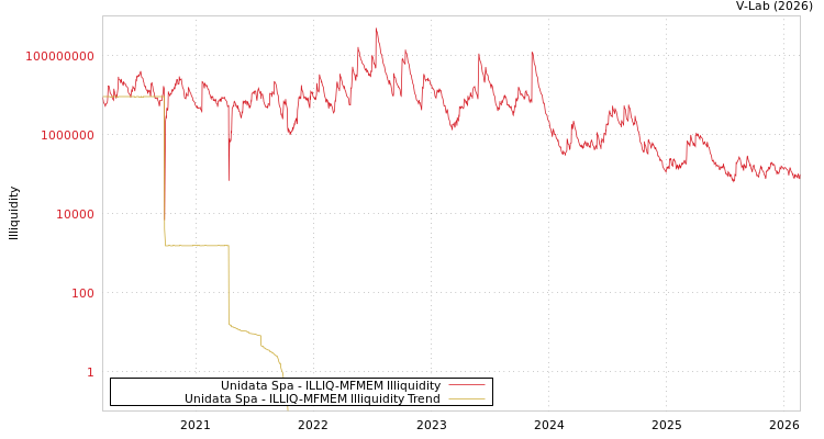 graph of Unidata Spa ILLIQ-MFMEM