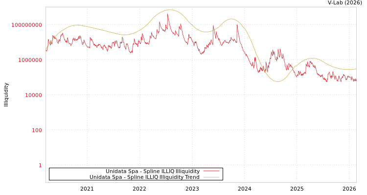 graph of Unidata Spa ILLIQ-SMEM