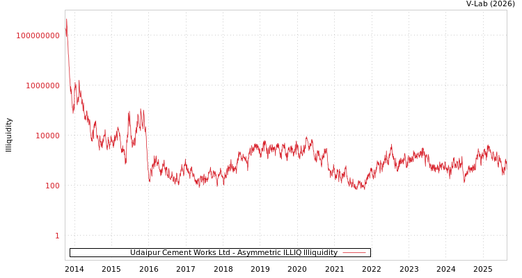 graph of Udaipur Cement Works Ltd ILLIQ-AMEM