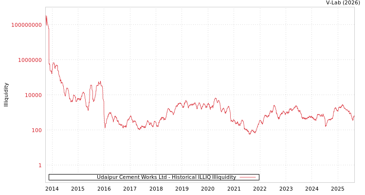 graph of Udaipur Cement Works Ltd ILLIQ-HIST