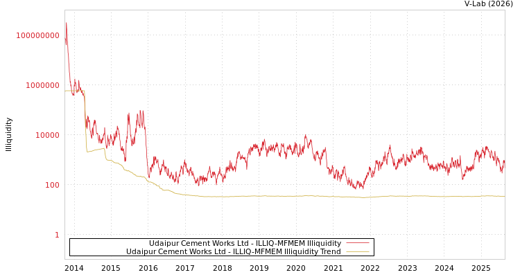 graph of Udaipur Cement Works Ltd ILLIQ-MFMEM